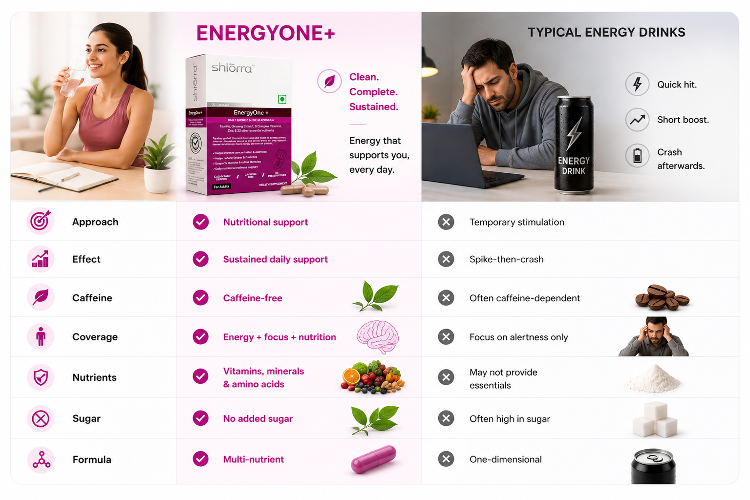EnergyOne+ vs typical energy drinks. Approach: nutritional support vs temporary stimulation. Effect: sustained daily support vs spike-then-crash. Caffeine: caffeine-free vs often caffeine-dependent. Coverage: energy plus focus plus nutrition vs focus on alertness only. Nutrients: vitamins, minerals and amino acids vs may not provide essentials. Sugar: no added sugar vs often high in sugar. Formula: multi-nutrient vs one-dimensional. Clean. Complete. Sustained — energy that supports you, every day.