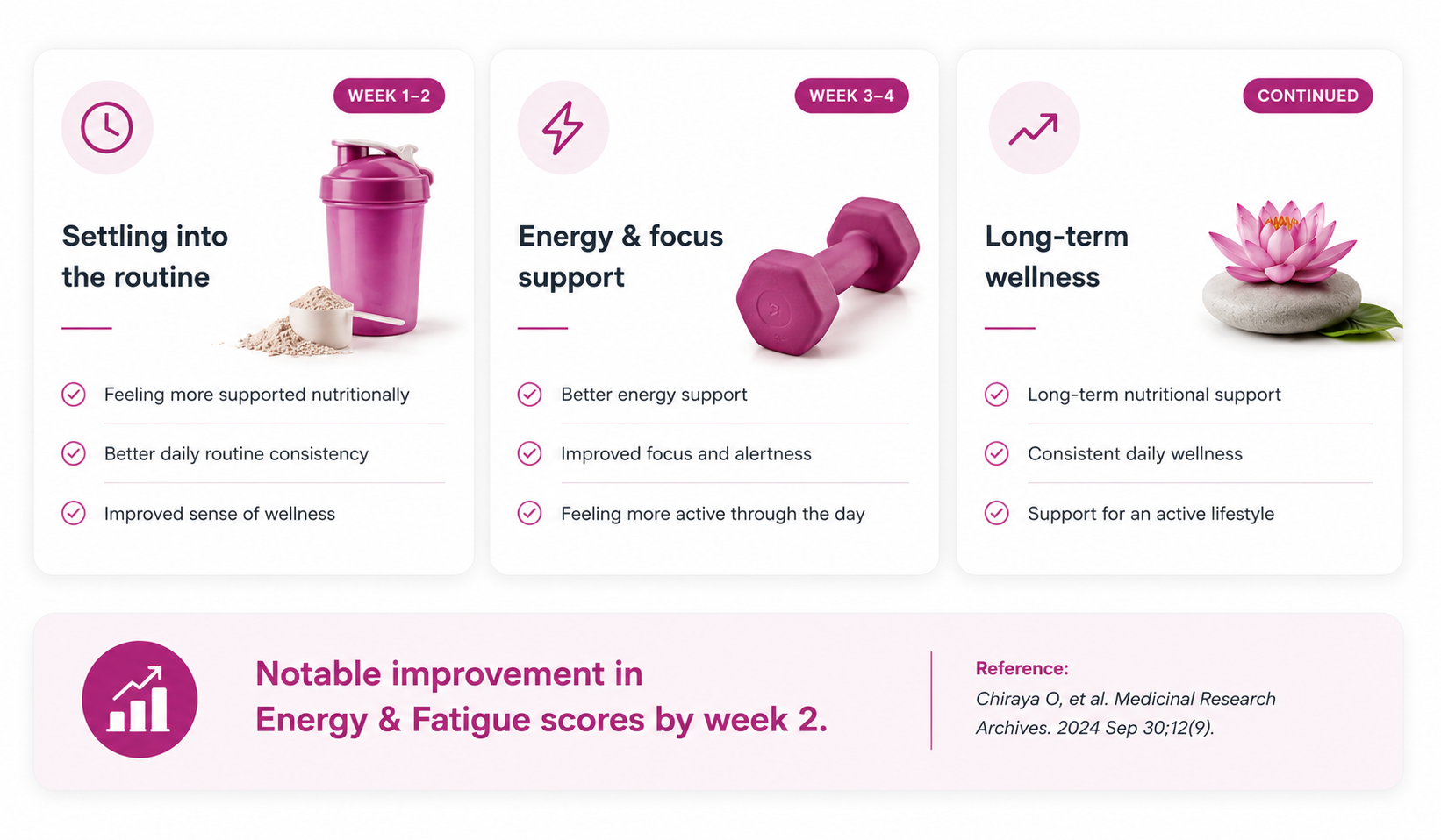 EnergyOne+ timeline — Week 1-2: settling into the routine (feeling more supported nutritionally, better daily routine consistency, improved sense of wellness). Week 3-4: energy and focus support (better energy support, improved focus and alertness, feeling more active through the day). Continued: long-term wellness (long-term nutritional support, consistent daily wellness, support for an active lifestyle). Notable improvement in Energy and Fatigue scores by week 2. Reference: Chhaya G, et al. Medical Research Archives. 2024 Sep 30;12(9).