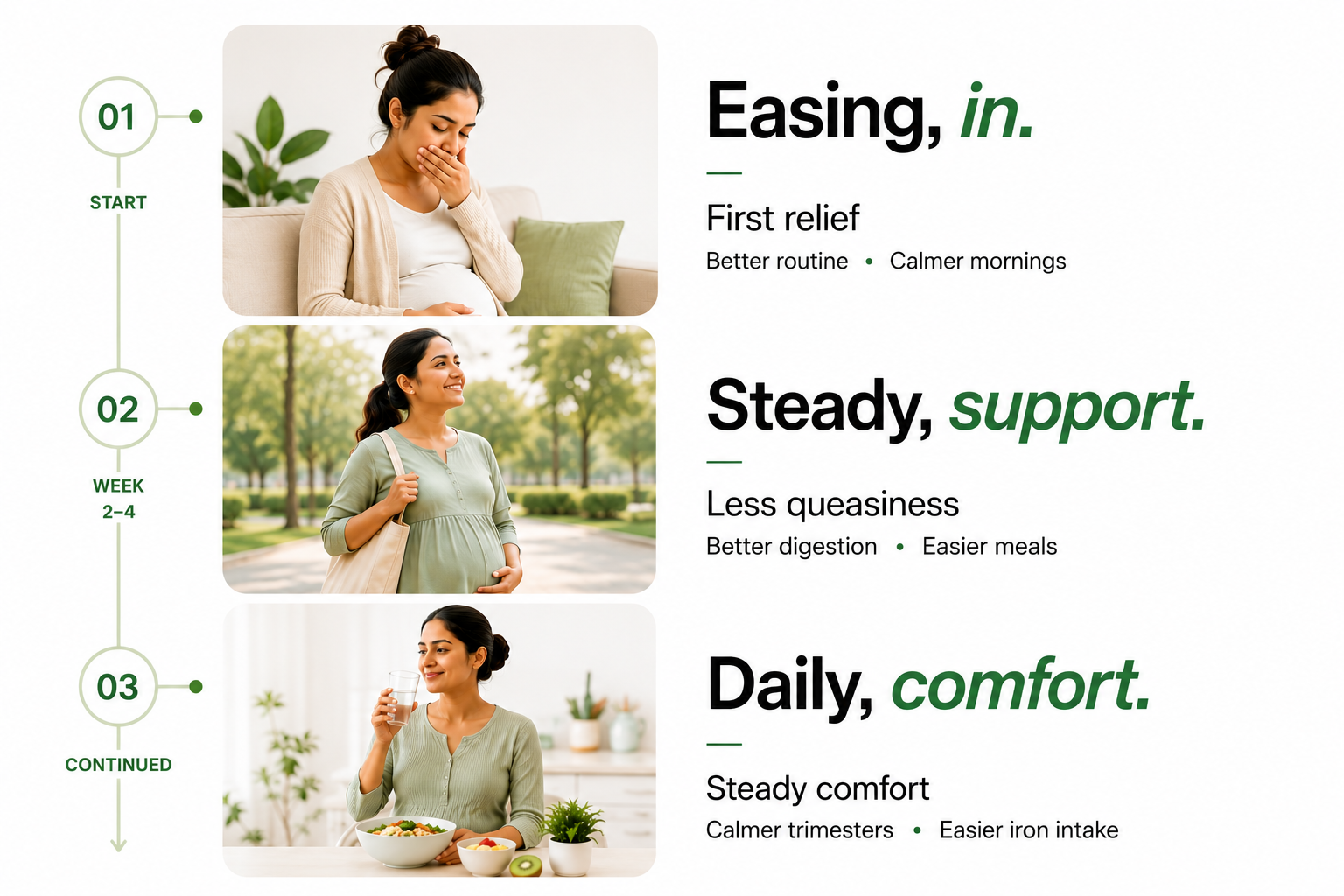 Ginger+ timeline — Start: easing in, first relief, better routine, calmer mornings. Week 2-4: steady support, less queasiness, better digestion, easier meals. Continued: daily comfort, steady comfort, calmer through trimesters, easier iron intake. Designed for first-trimester nausea, gentle enough for daily use.