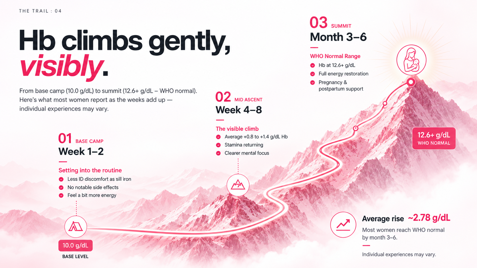 Hb climbs gently, visibly. Base camp, week 1 to 2, from a base level of 10.0 g/dL: settling into the routine, no notable side effects, feeling a bit more energy. Mid ascent, week 4 to 8: an average rise of 0.8 to 1.4 g/dL, stamina returning, clearer mental focus. Summit, month 3 to 6: haemoglobin at 12.6 g/dL or above, the WHO normal range, with pregnancy and postpartum support. Average rise about 2.78 g/dL; most women reach WHO normal by month 3 to 6. Individual experiences may vary.