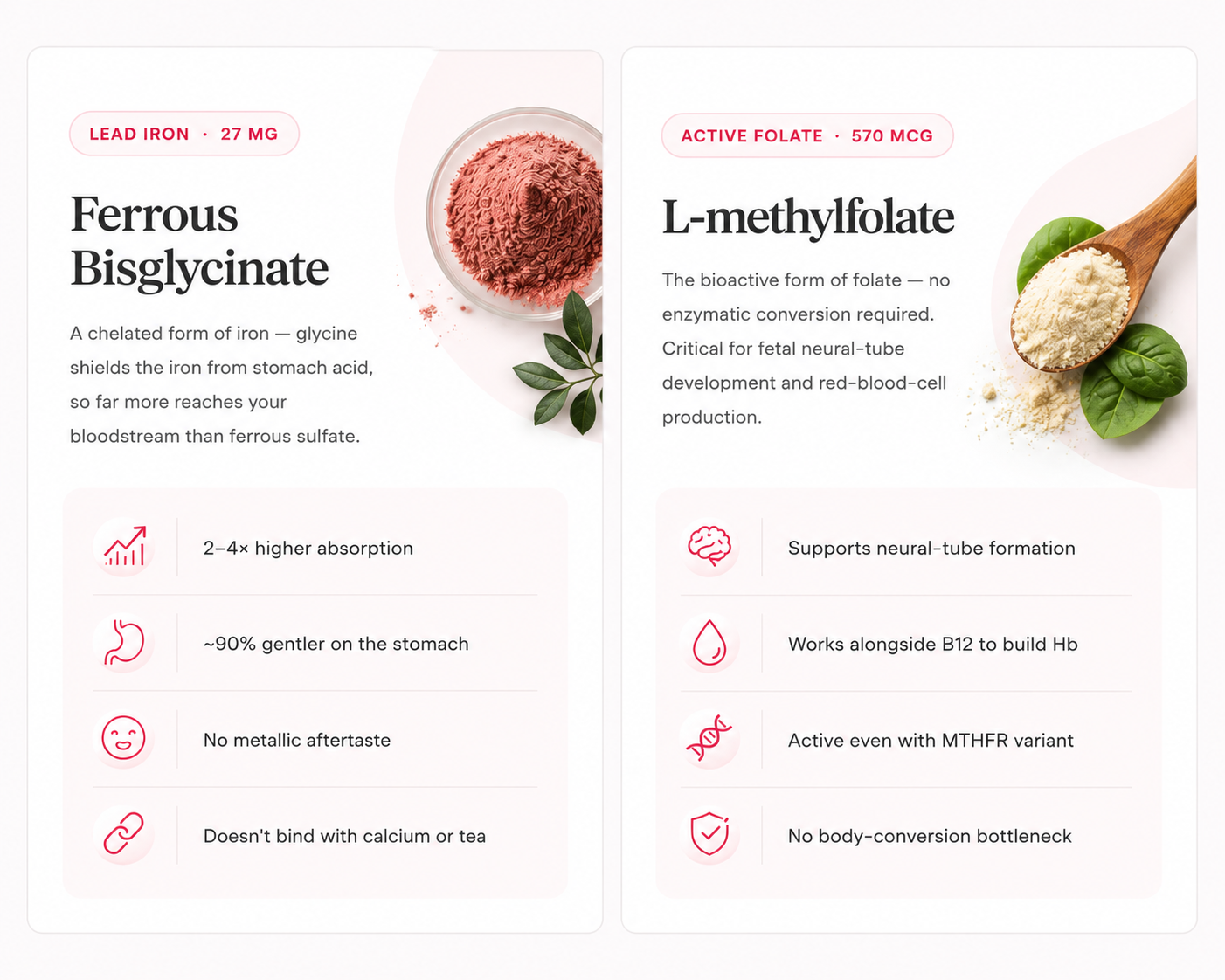 Iron+ lead actives — Ferrous Bisglycinate 27 mg (chelated iron with 2-4× higher absorption, ~90% gentler on stomach, no metallic aftertaste, doesn't bind with calcium or tea) and L-methylfolate 570 mcg (bioactive folate that supports neural-tube formation, works alongside B12 to build Hb, active even with MTHFR variant, no body-conversion bottleneck)