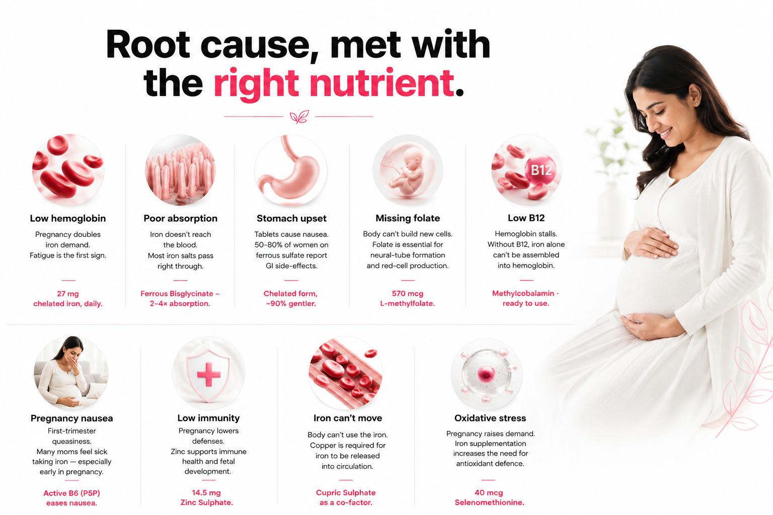 Root cause, met with the right nutrient — Iron+ pairs each underlying cause of pregnancy fatigue with the right nutrient. Low hemoglobin: pregnancy doubles iron demand, fatigue is the first sign — 27 mg chelated iron daily. Poor absorption: iron doesn't reach the blood, most iron salts pass right through — Ferrous Bisglycinate, 2-4× absorption. Stomach upset: tablets cause nausea, 50-80% of women on ferrous sulfate report GI side-effects — chelated form, ~90% gentler. Missing folate: body can't build new cells, folate is essential for neural-tube formation and red-cell production — 570 mcg L-methylfolate. Low B12: hemoglobin stalls, without B12 iron alone can't be assembled into hemoglobin — Methylcobalamin, ready to use. Pregnancy nausea: first-trimester queasiness, many moms feel sick taking iron especially early in pregnancy — Active B6 (P5P) eases nausea. Low immunity: pregnancy lowers defenses, Zinc supports immune health and fetal development — 14.5 mg Zinc Sulphate. Iron can't move: body can't use the iron, Copper is required for iron to be released into circulation — Cupric Sulphate as a co-factor. Oxidative stress: pregnancy raises demand, iron supplementation increases the need for antioxidant defence — 40 mcg Selenomethionine.